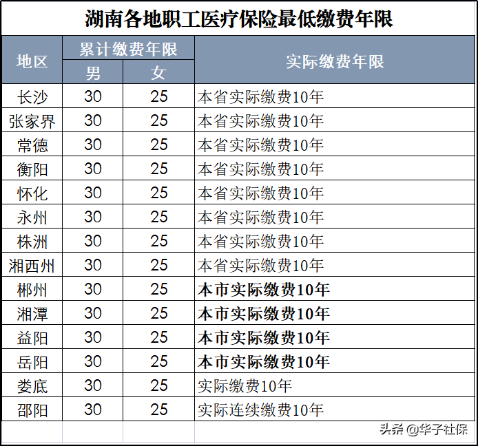 湖南各地医保最低缴费年限和医保卡划入标准，值得收藏