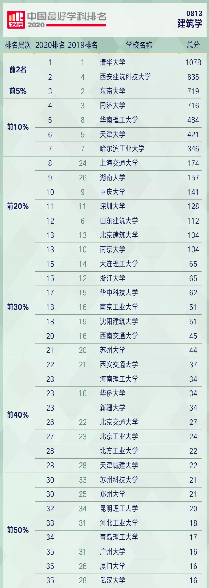 建筑学专业高校排名前十，西安建大稳坐第二，上海交大进步很快