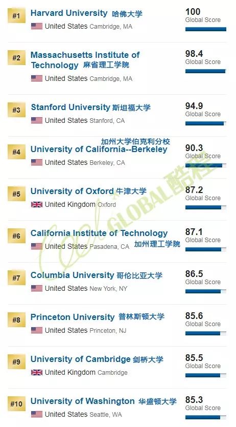 2020年USNews世界大学排名（含综合、亚洲、中国、澳洲、英国、美国等分类排名）