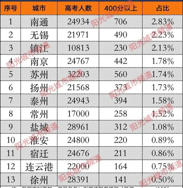 江苏13市与134所中学高考，到底哪个更牛？