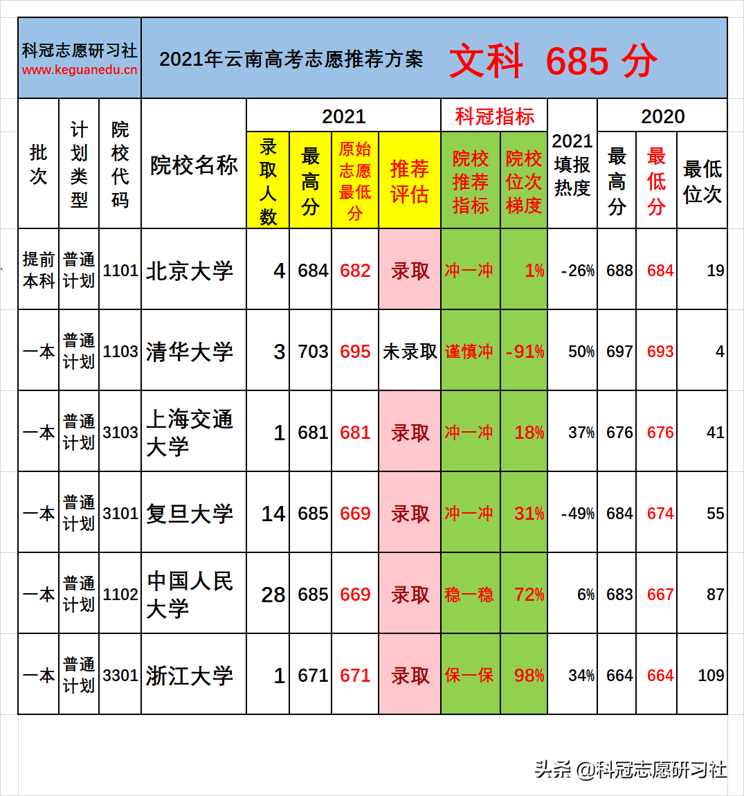 云南高考：一本批次分数段录取率分析！志愿推荐案例验证展示