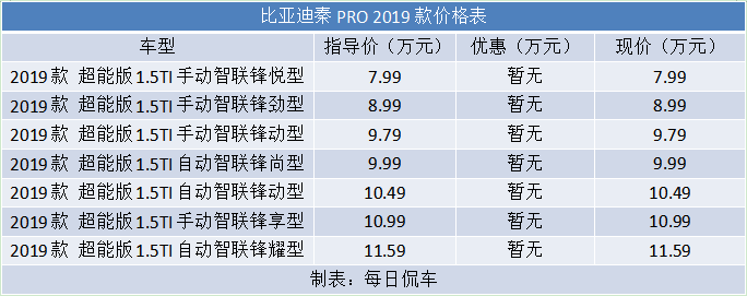加大尺码优势明显 价格接地气 比亚迪秦Pro导购分析