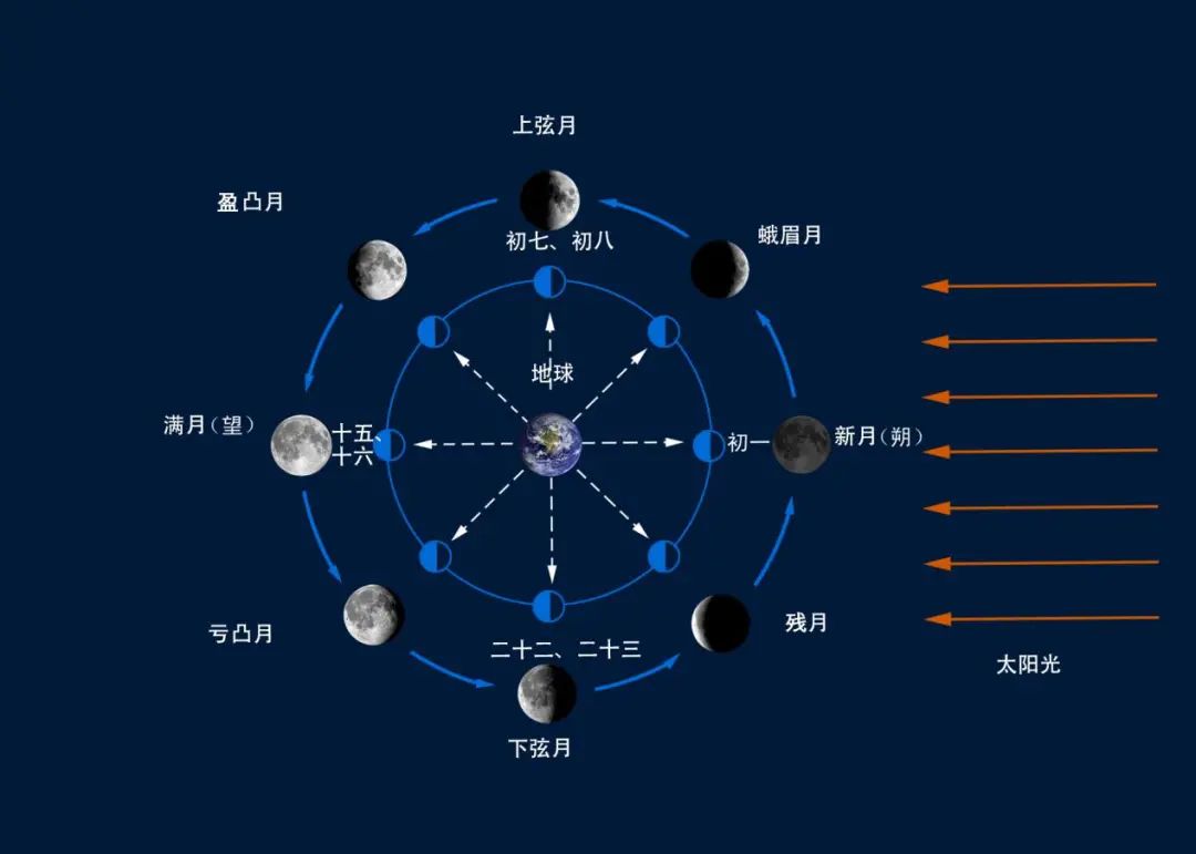 月亮变化的过程图片（宇宙中的月相变化图分享）