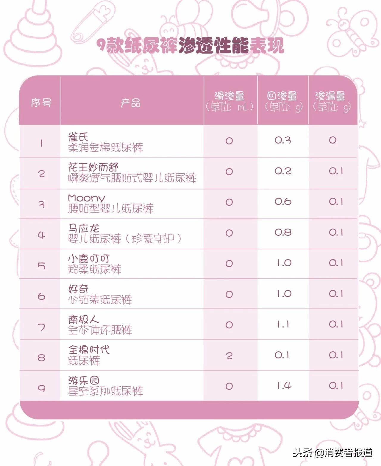 9款纸尿裤对比：好奇、花王等6款检出可致敏成分，南极人垫底！