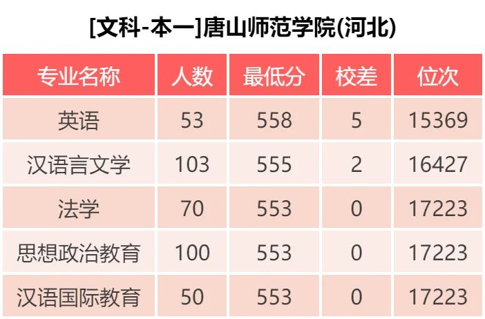 唐山师范学院 近三年各批次录取分数统计，2019各专业录取分数