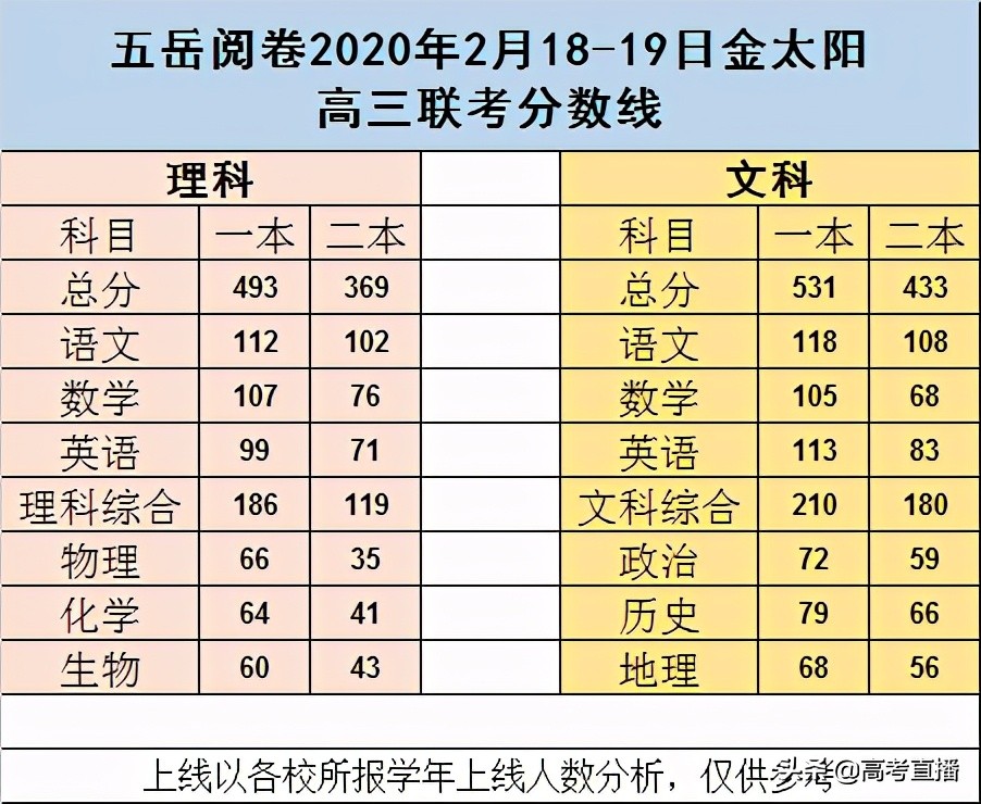 哭了！比八省联考难？2021各地最新模考分数线出炉
