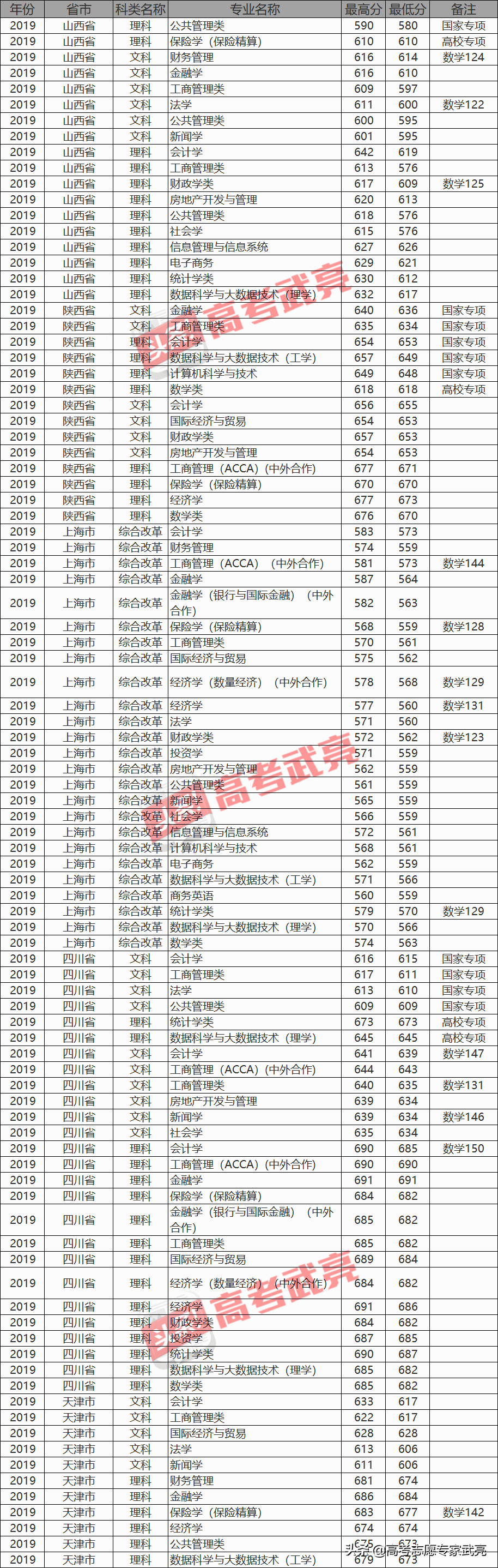 上海财经大学丨2019年各省各类录取分数线