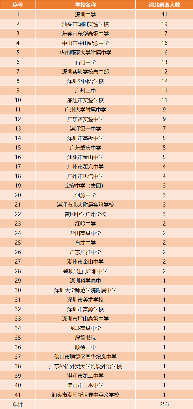 广东最新高中排名出炉，以清北录取人数为依据，可信度非常高