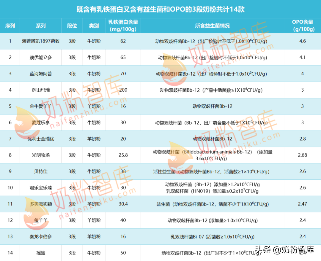 优利士乳业羊奶粉排名（14款奶粉既含有乳铁蛋白粉）