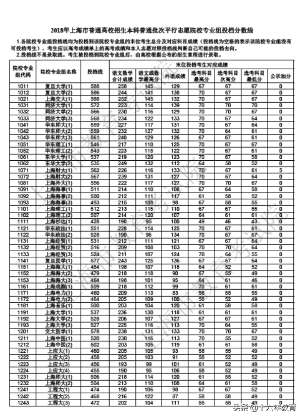 2017、2018、2019年上海市普通高校招生本科普通批次投档分数线