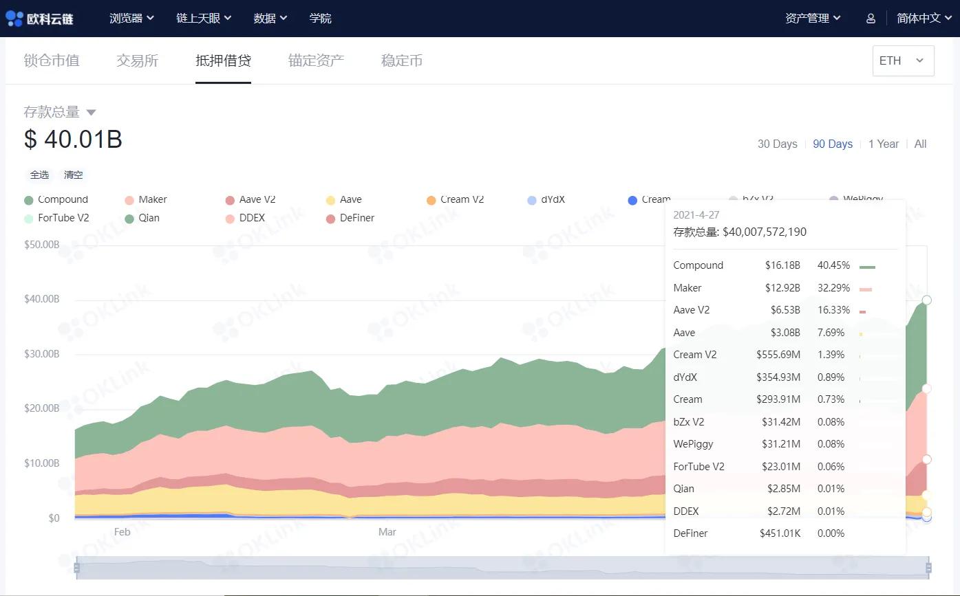ETH再破新高，Defi发力，行情共振效应开始显露