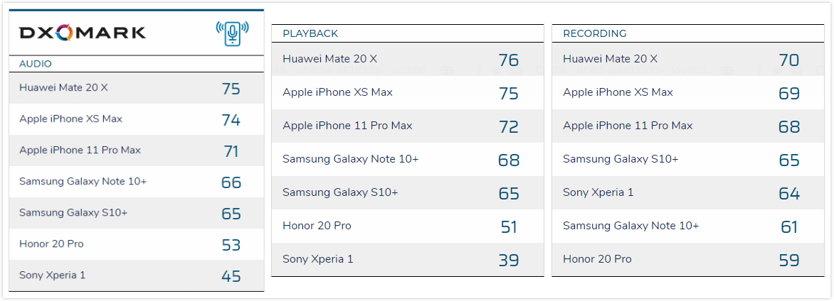 DXOMark又来刷存在：音频评分是智能手机新卖点