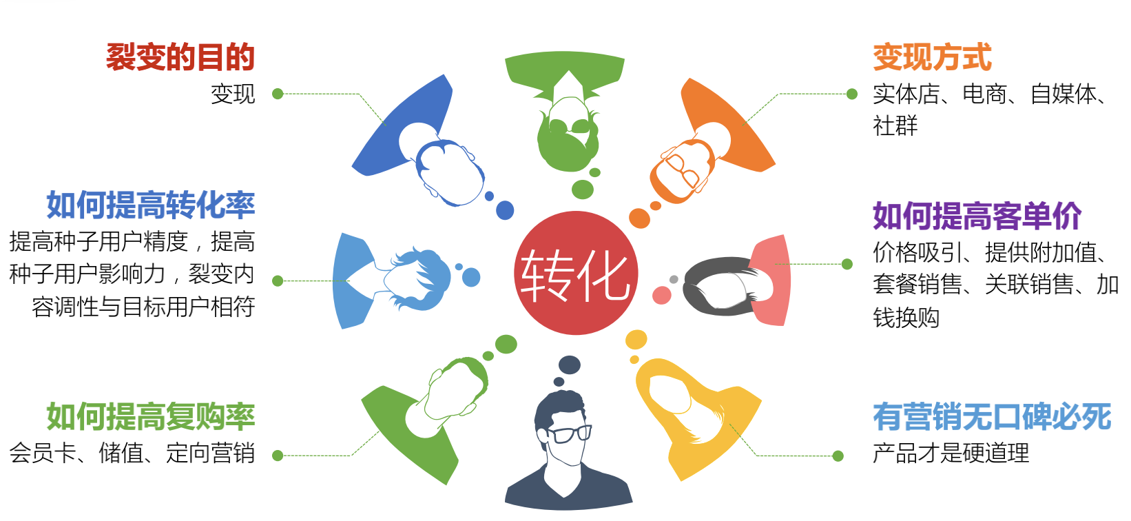 6个关键点，激活裂变机制提高转化率
