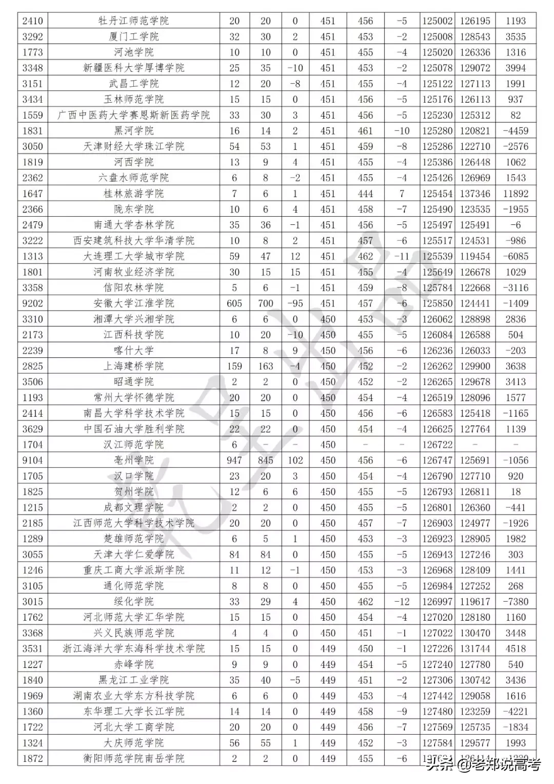 安徽省2019年高考二本批次理工类投档数据解析