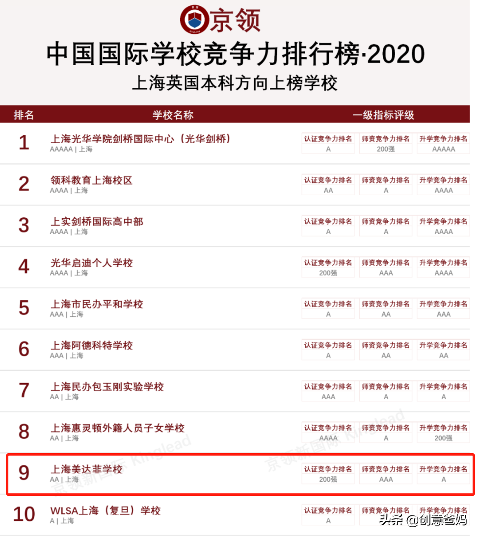 上海美达菲学校荣登2020京领中国国际学校竞争力上海前十