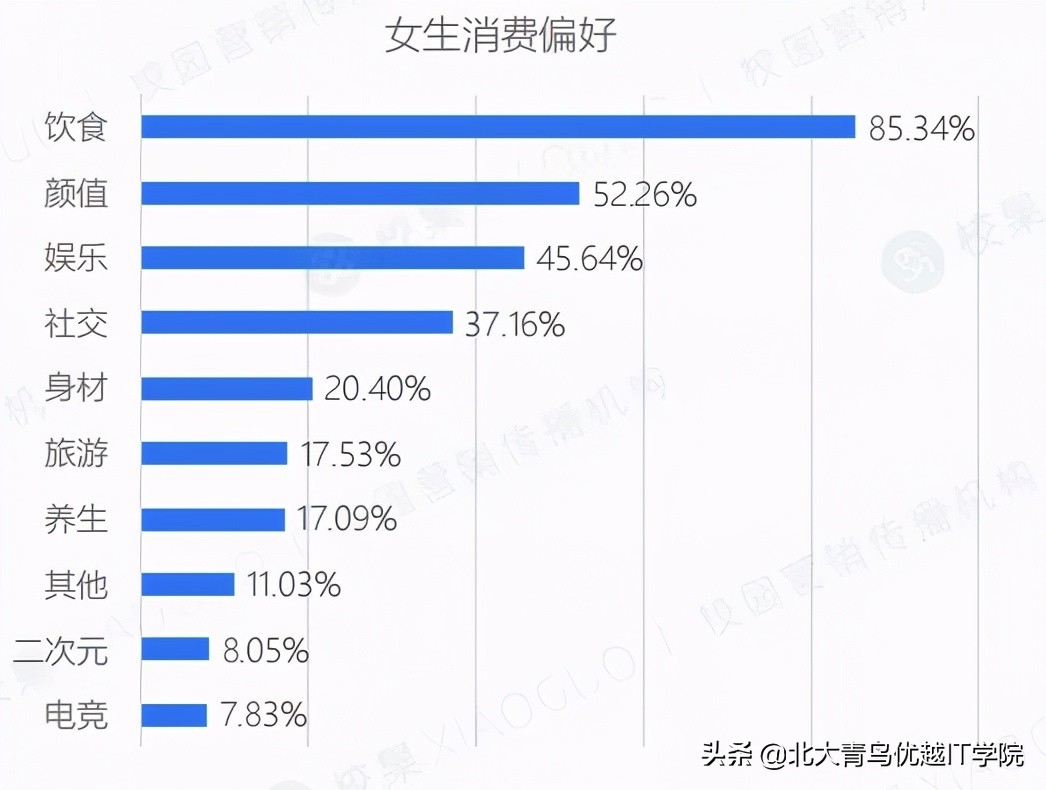 当代大学生消费报告，钱都花在哪儿了？主要是在两方面