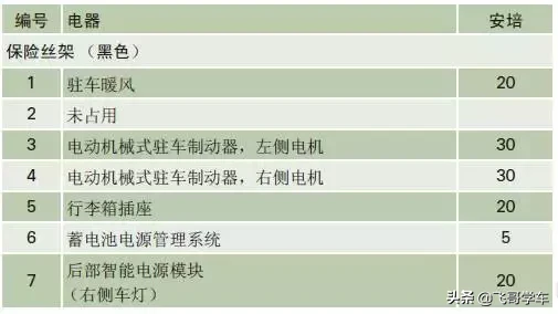 奥迪A3.A4.A5.A6.A8系列全部车型常见车型保险丝位置功能说明