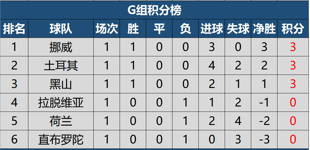 世界杯欧洲区第一名(2022世预赛欧洲区首轮积分榜出炉，英意德葡比取得开门红)