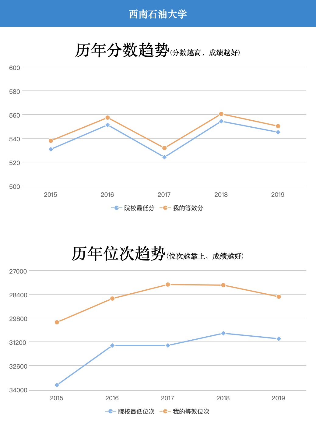 2020年 湖北 理科570多分的大学 附报考院校名单