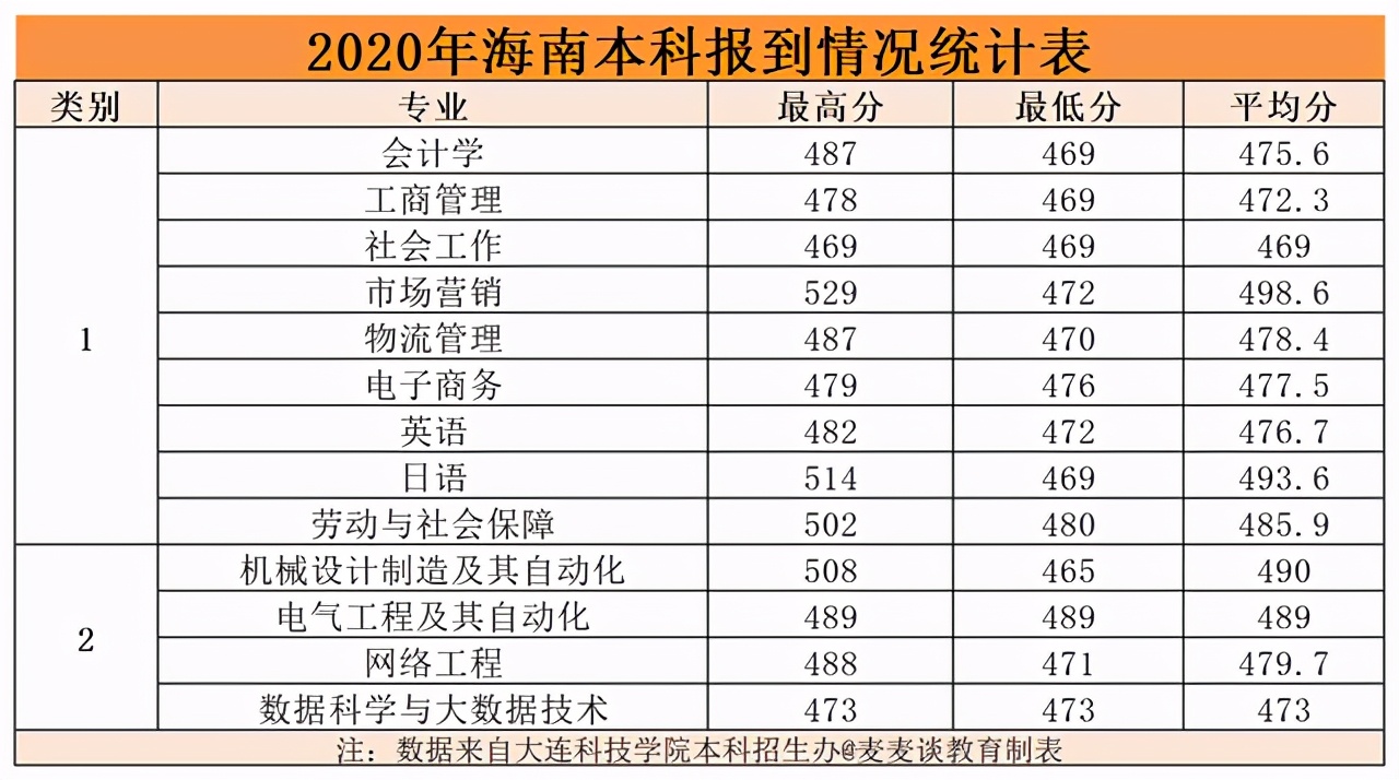 大连科技学院2020在各招生省市内分专业录取分数线！含专科及艺术