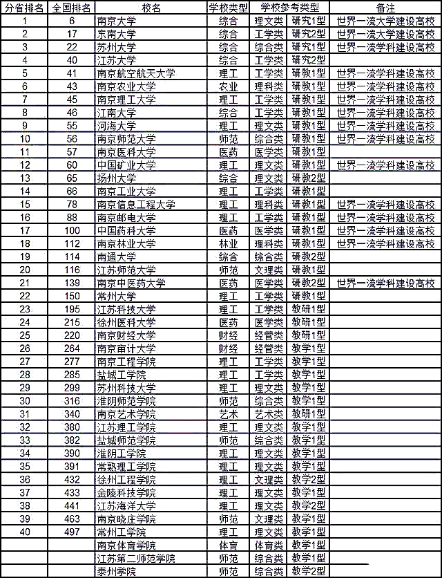 江苏省大学排名出炉，苏大进入前三甲，江苏大学位列第四名