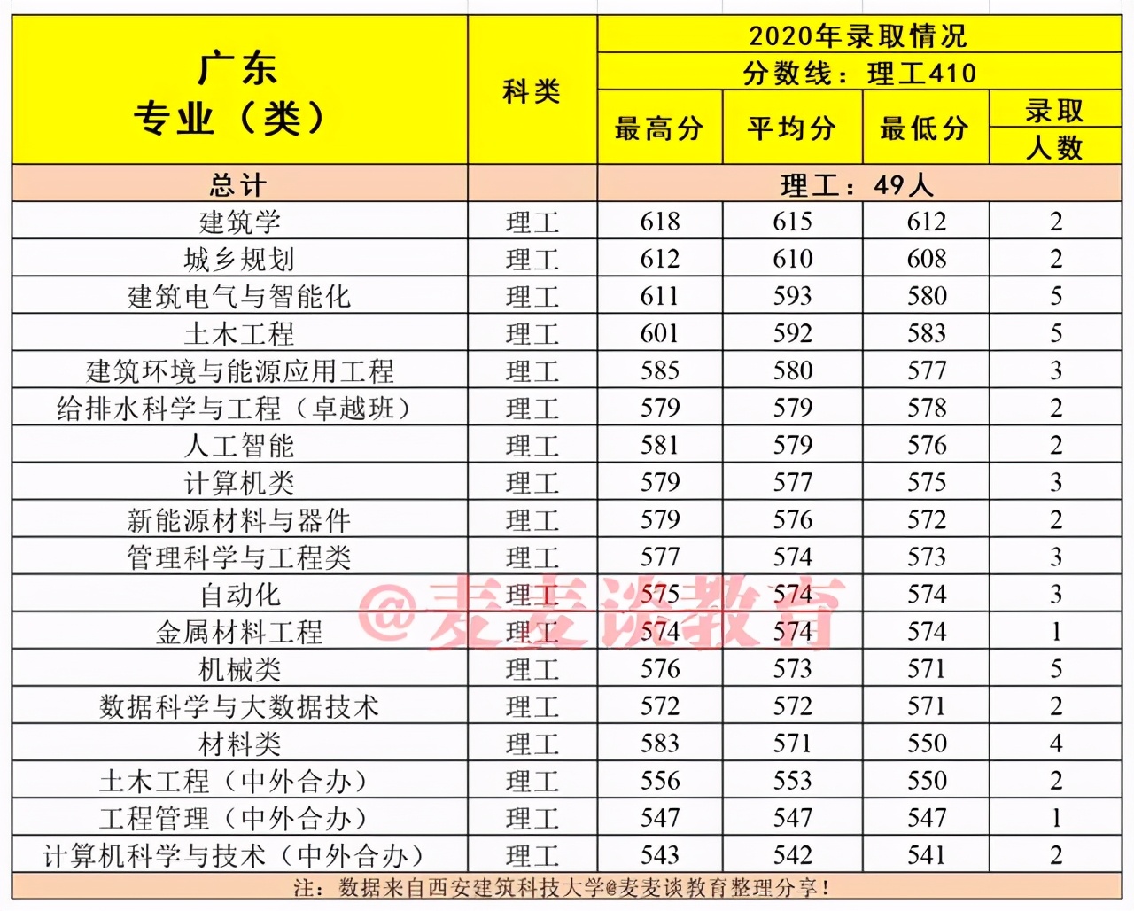 建筑老八校：西安建筑科技大学2020在各省市分专业录取分数及人数