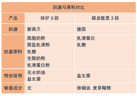 伊利金领冠珍护和超启能恩价格相差不大，读懂配方就知道怎么选！
