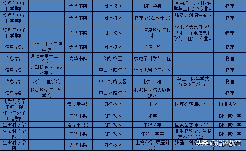 师范类专业选科要求篇2（华东师范大学）