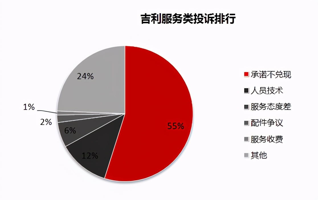 自主吉利/长城/长安三强售后服务投诉分析