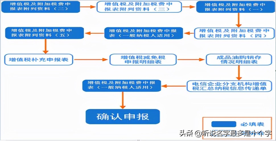 增值税及附加税费一般纳税人申报