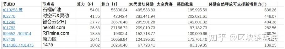 干货分享丨Filecoin头部矿工罢工利益真相