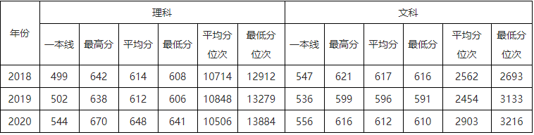 速看！北京市2021高考分数线公布！华北电力大学近3年录取分数线汇总！