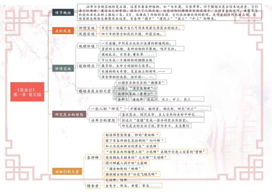 八年级上册语文名著阅读《昆虫记》各章节思维导图（重点知识）