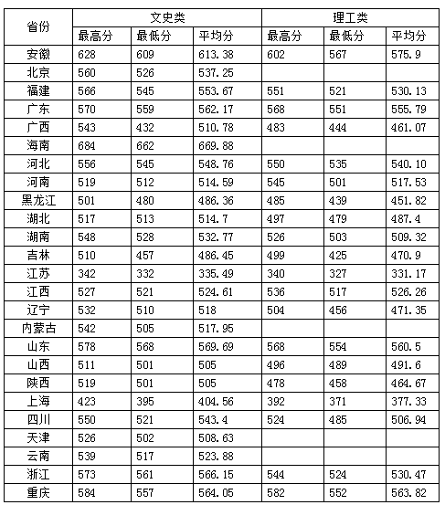 安徽师范大学2015-2018年普通文理科各省录取分数线