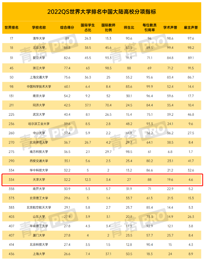 划重点！天津大学怎么样？这14个权威榜单给你真实答案！