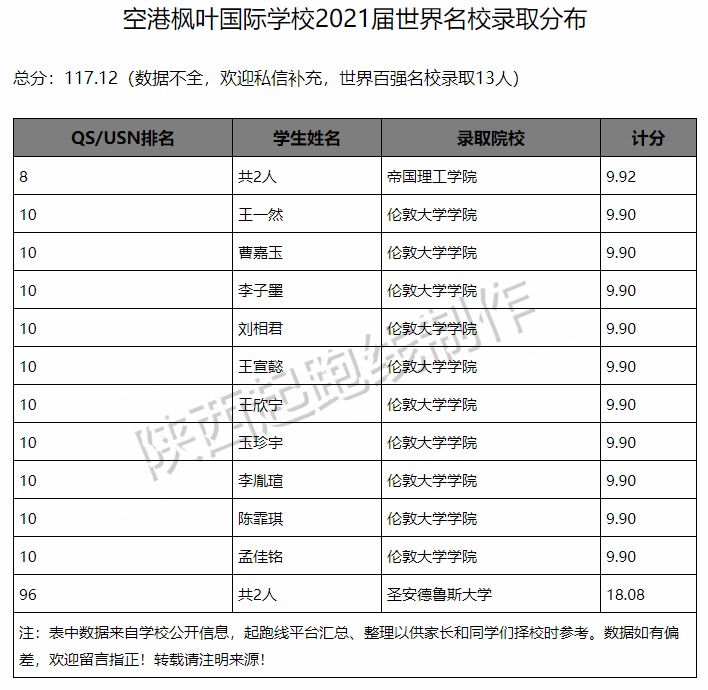 2020~2021年度西安各个国际学校录取情况汇总（4月9日最新版）