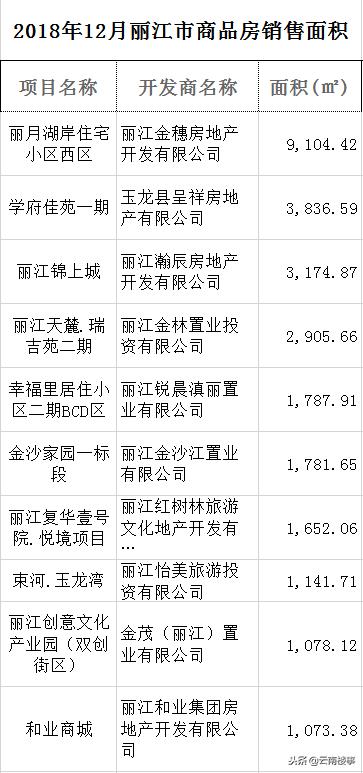 去年12月丽江卖了3.73万方、356套商品房，房价均价10626.6元/㎡