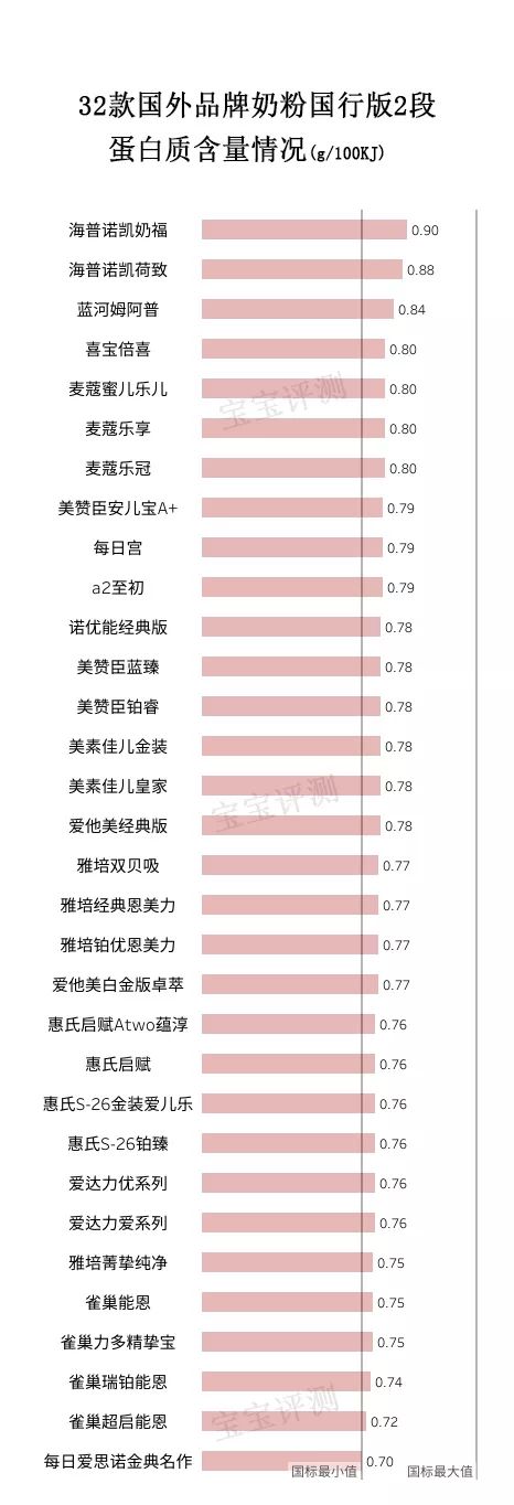 32款洋品牌奶粉獨立評測二：458塊和178塊的排名居然差不多！