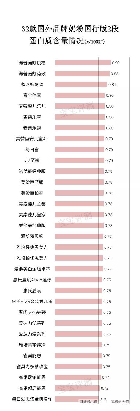 32款洋品牌奶粉独立评测二：458块和178块的排名居然差不多！