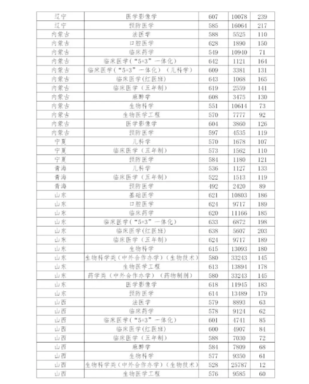 多少分能上中国医科大学？近3年分省分专业录取分数权威发布！