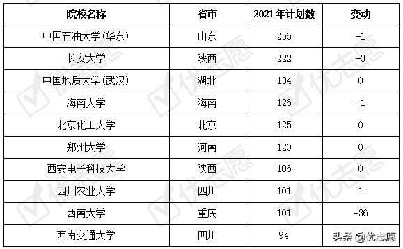 新疆维吾尔自治区2021年本科招生计划分析