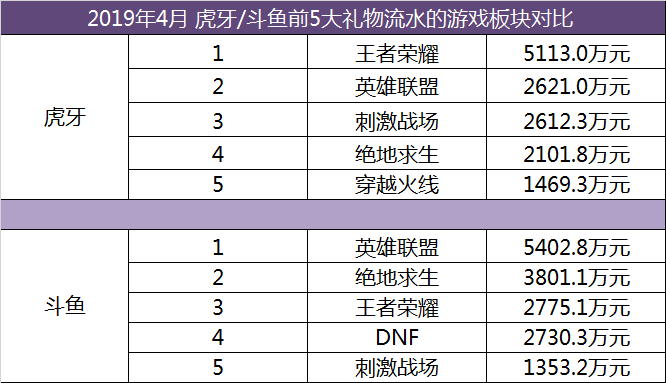 国内直播平台哪家强？虎牙直播礼物收入、头部主播数均领先于斗鱼