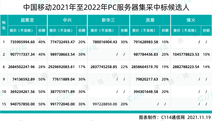 黑马！中移PC服务器集采：超聚变“全部最低价”豪取21亿订单