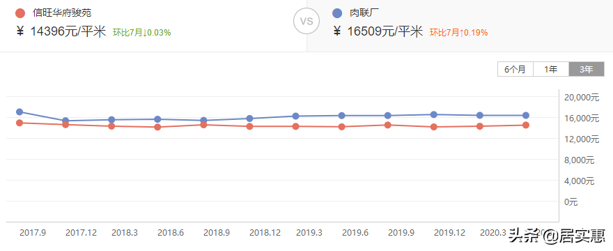 合肥10大难涨二手房曝光！仅卖7000元/㎡，3年反跌2500元/㎡