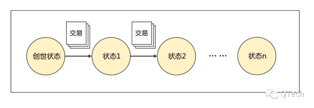 区块链 ≠ 分布式存储