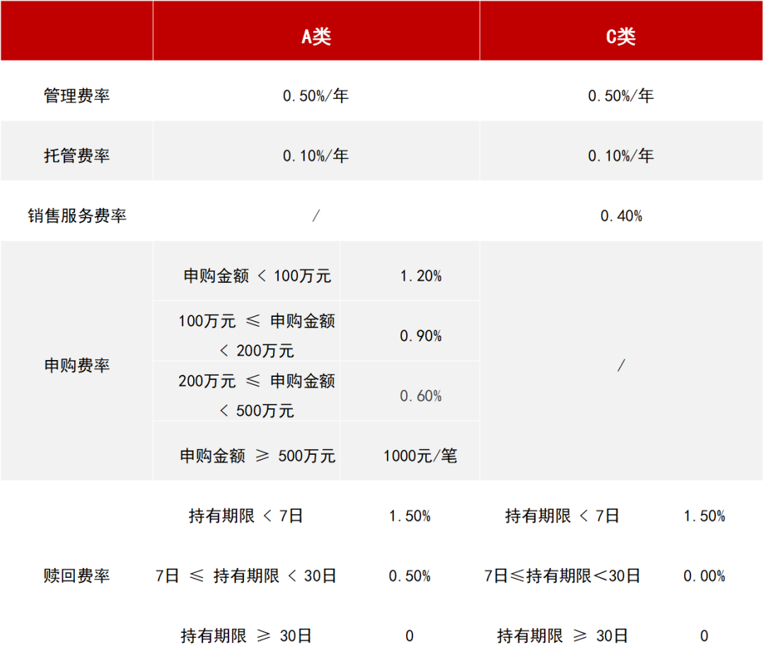 「基金风险」基金a和c有什么区别（定投选哪个好？）