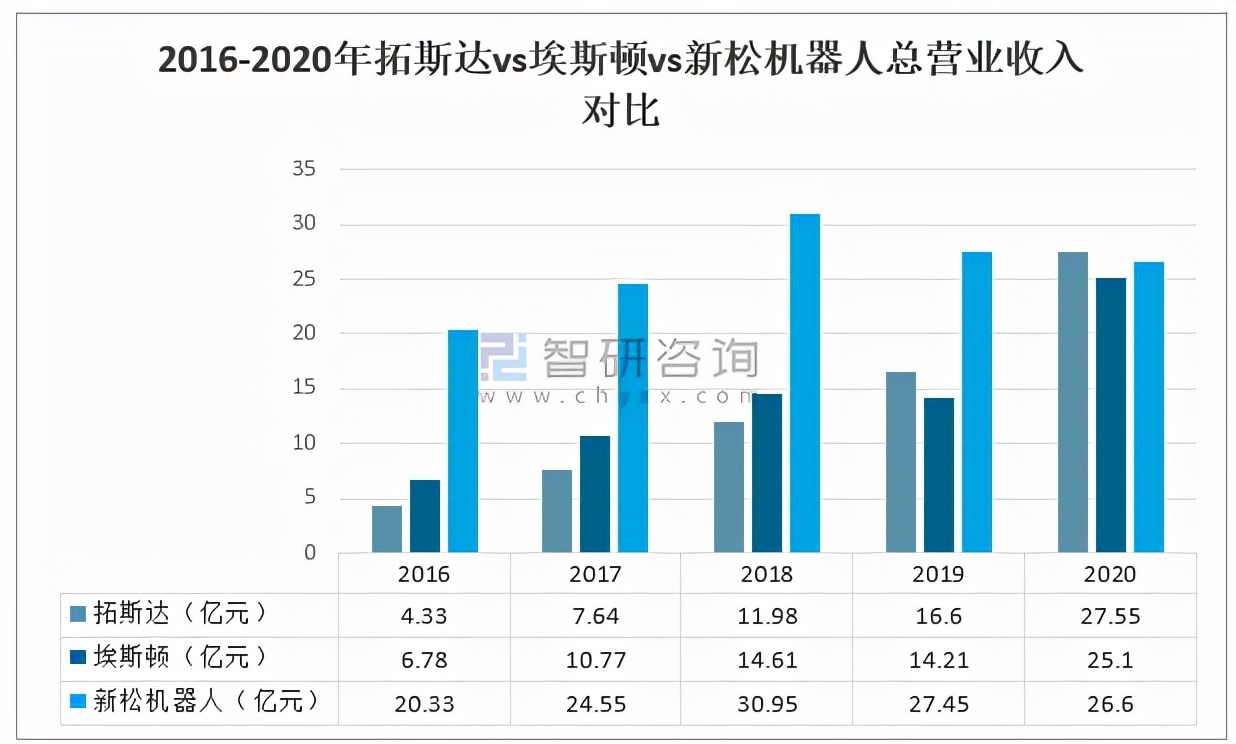 2020中国工业机器人产销量及重点龙头企业对比分析「图」