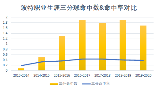 从水货探花到优质3D，逆袭的奥托-波特是公牛复兴最佳拼图