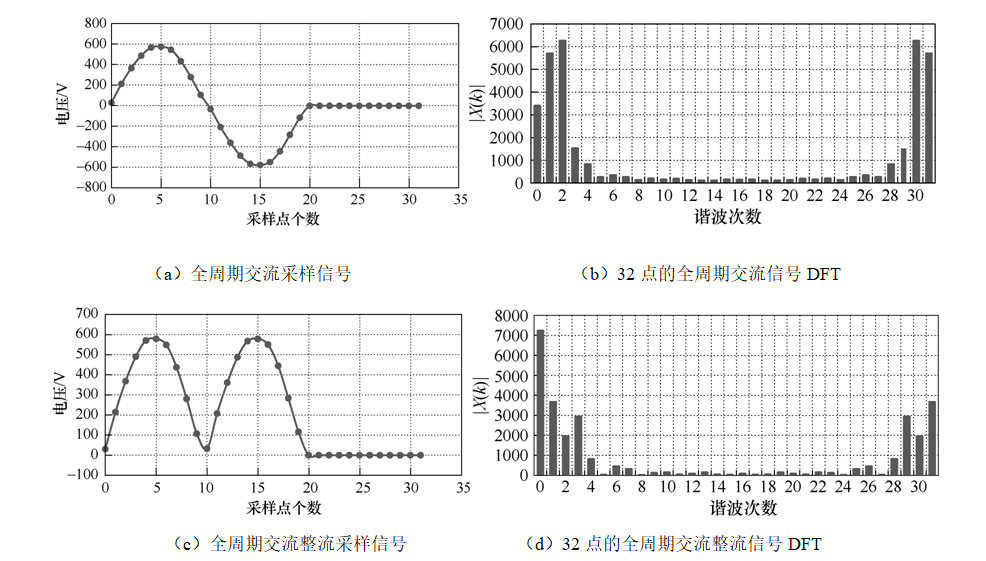 电能质量监测系统的设计实现和车载应用