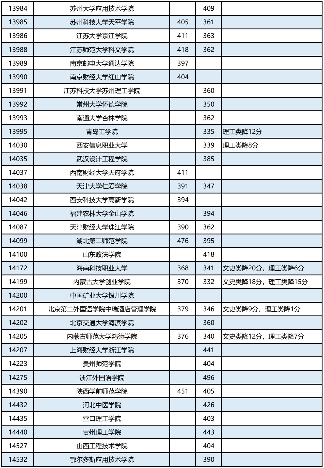 广西篇 | 2019年本科第二批征集最低投档分数线已出，持续更新中